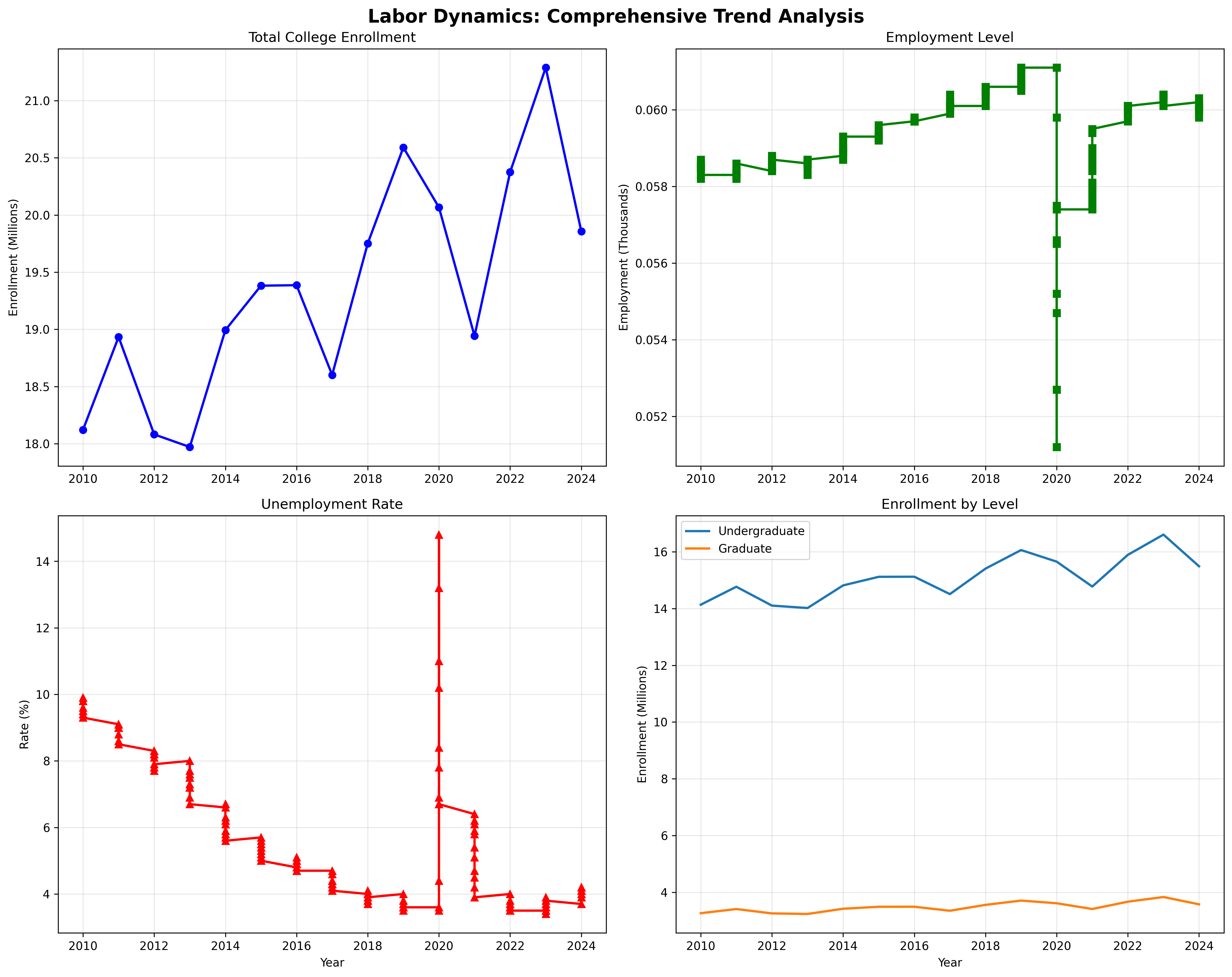 Comprehensive Trends Analysis